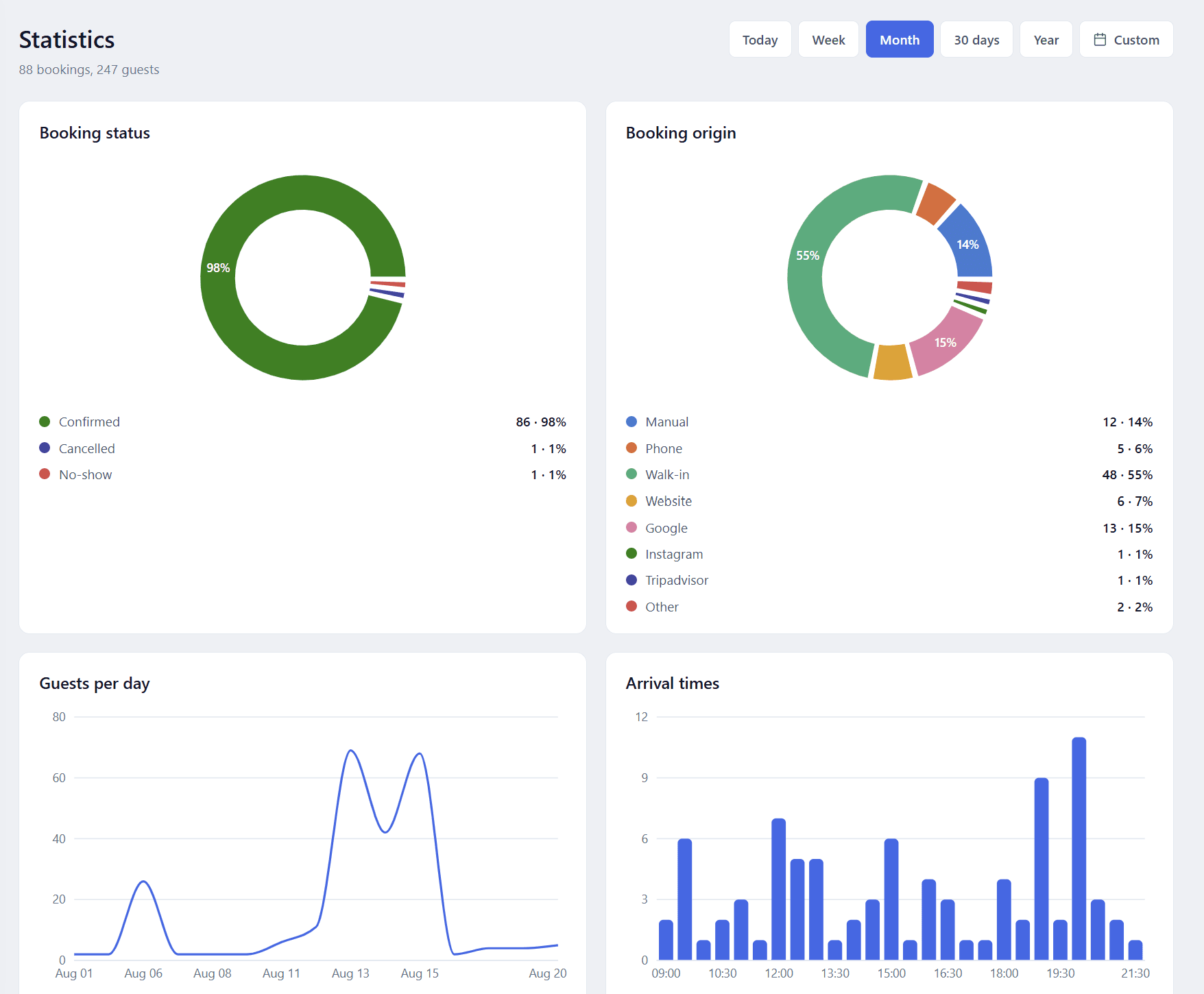 Statistics dashboard